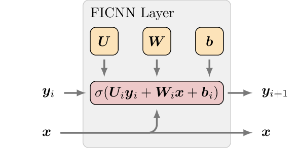FICNN Layer