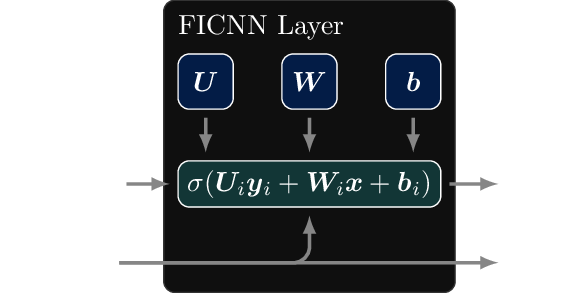 FICNN Layer