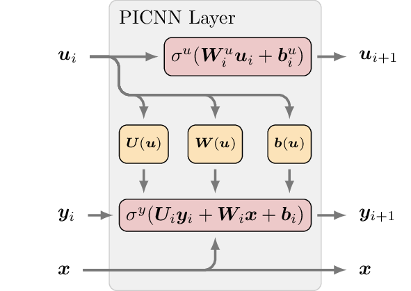 FICNN Layer