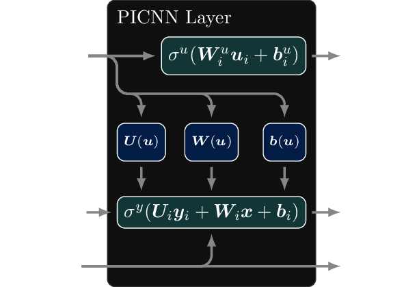 FICNN Layer